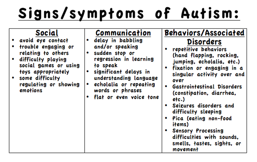 Signs and Symptoms of Autism, social, communication, and behavioral disorders