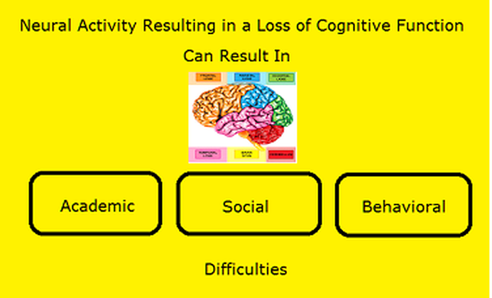 Academic, Social and Behavior Difficulties-Loss of Cognitive Function