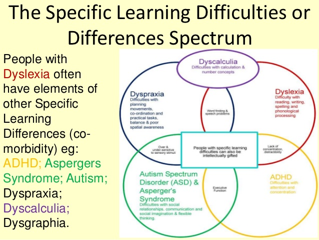 Specific Learning Difficulties or Differences Spectrum