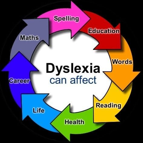 Dyslexia Can Affect Man Areas of Your Life, Education, Words, Reading, Health, Life, Career, Math, Spelling 